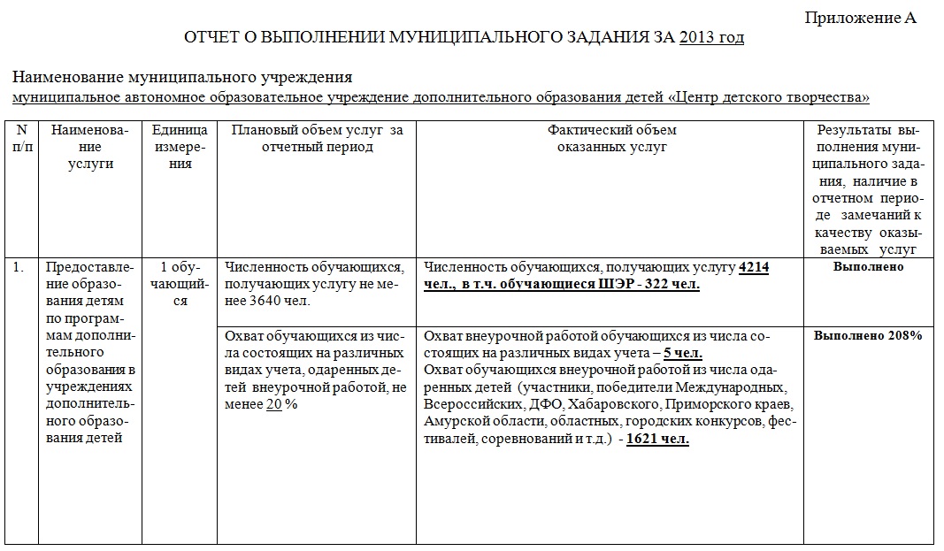 Отчет о выполнении проекта